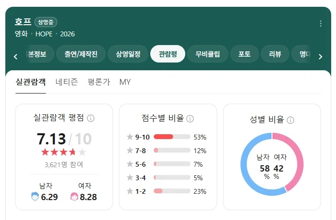 영화 호프 평점 근황...