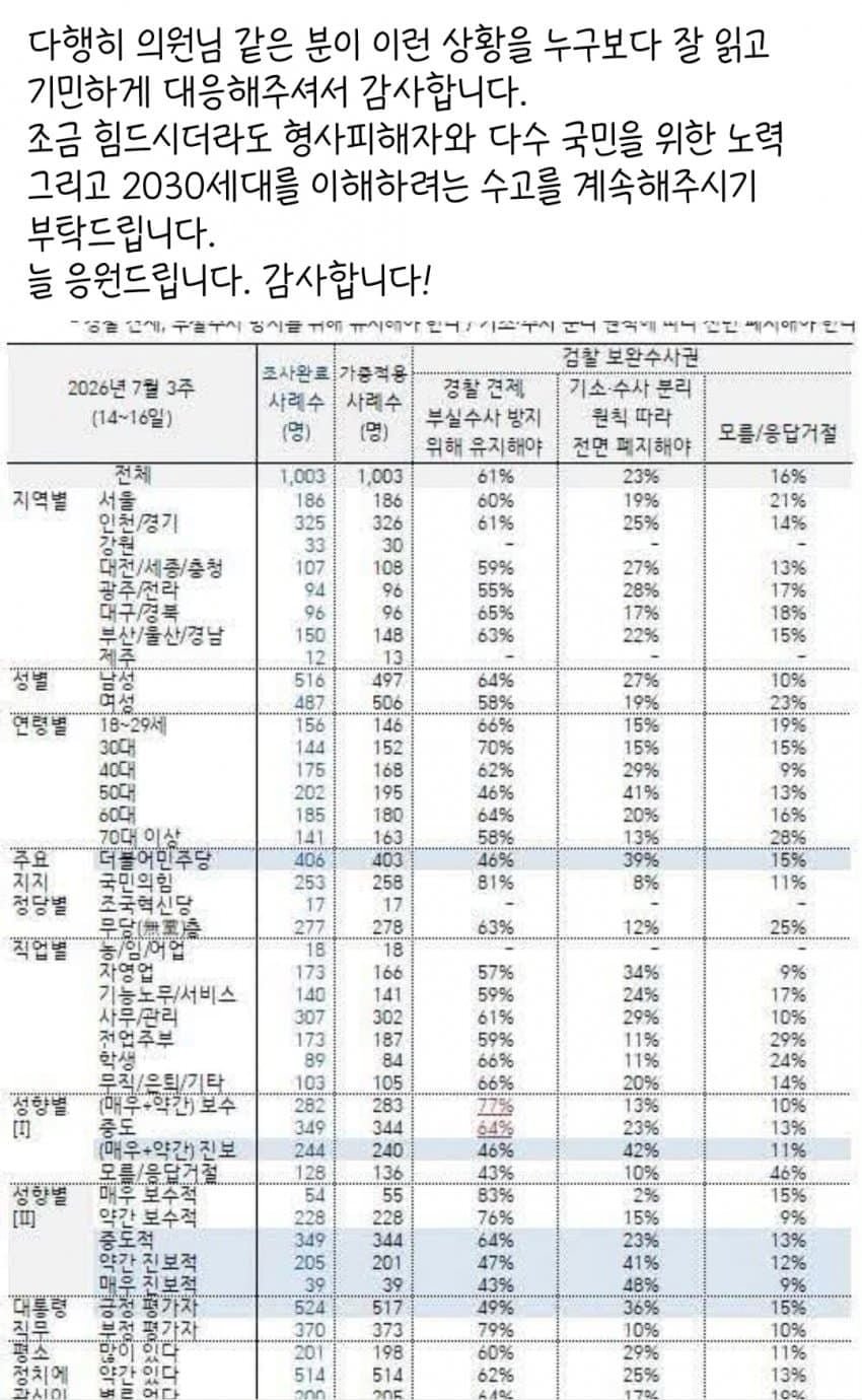 김남희 페북 2030의 문자를 받았다. 2030은 보완수사권 유지를 지지한다