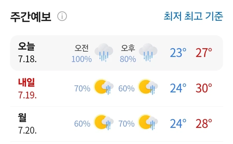 결국 습도 100%를 찍어버린 날씨