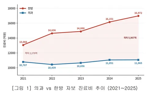 '한방 과잉진료' 논란 재점화…국토부 '8주룰' 추진 촉각