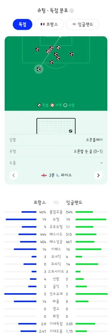 월드컵 3.4위전 잉글랜드 vs 프랑스 경기 결과