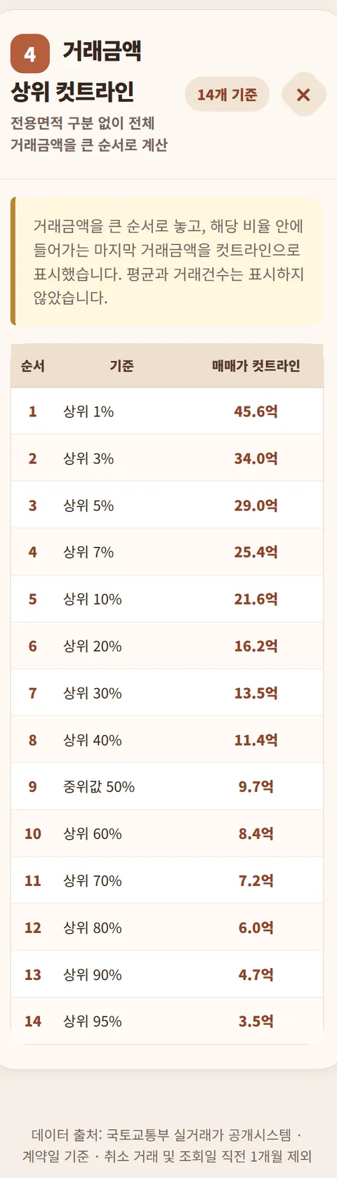 서울 아파트 매매 실거래가 총 정리 (상위 1%~상위 95%) [25.6~26.6]