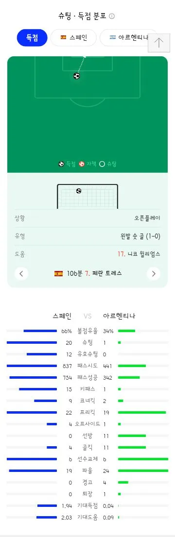 북중미 월드컵 결승전 스페인 vs 아르헨티나 경기 결과