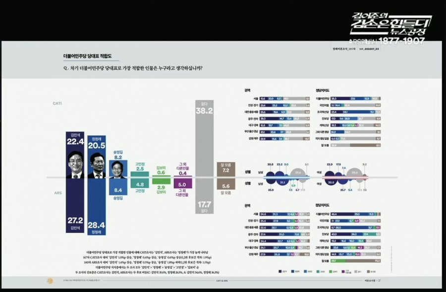 여조 꽃] 김민석 46.4%-정청래 29.0%-송영길 11.3% /보완수사권 유지 56.0 / 폐지 37.0