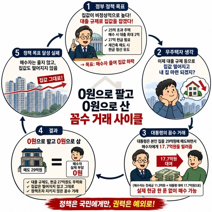 대통령께서 규제에도 30억 집사는 방법의 표본을 보여주셨네요.
