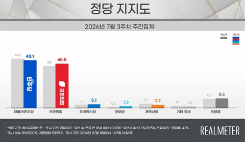 리얼미터 여론조사 분석 (진보층의 일부 이탈, 큰 문제는 없어보임)