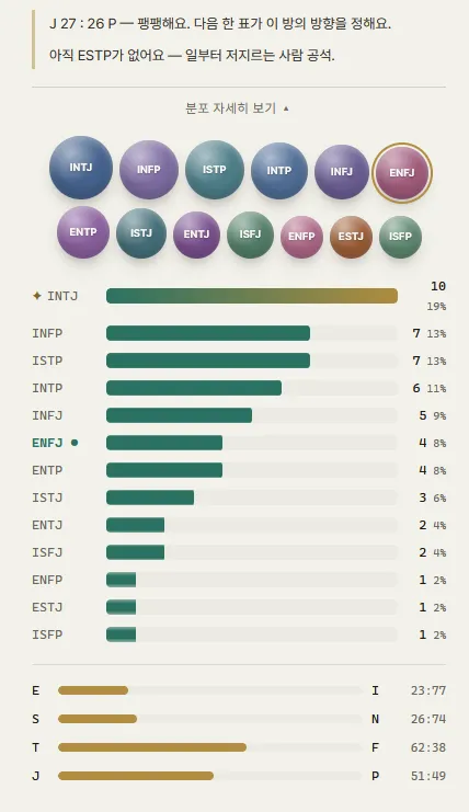 클리앙 MBTI 분포가 어떻게 될까요?(53명투표, INTJ 1위 중)