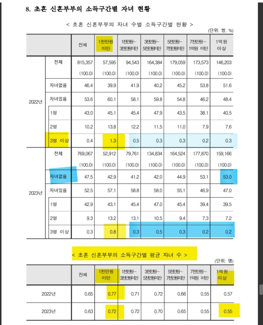 돈 못버는 신혼부부가 제일 자식을 많이 낳고, 자녀 3명이상 낳는 비율도 제일 높다는 충격적인 통계 결과