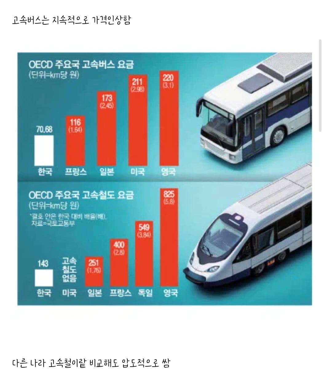ktx가 여태 가격을 안올린게 대단한거임.jpg
