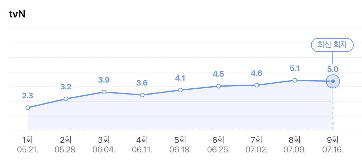 자체 최고 찍고 종영한 tvn <언더커버 셰프> 시청률 추이...jpg