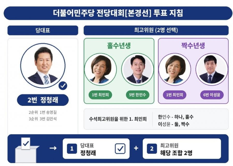 민주당 당대표 및 최고위원 본경선은  로테이션으로  기호가 바뀌었습니다 !!