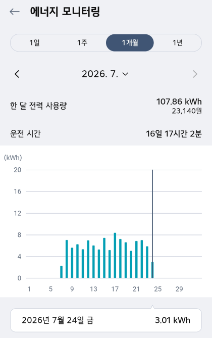 요 며칠 날씨 장난 아니네요. 에어컨은 16일째 안 끄고 돌리는 중입니다.