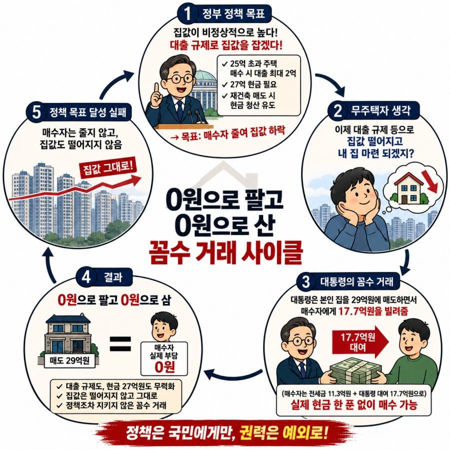 이재명이 분당집 근저당 설정 매도 사건 정리