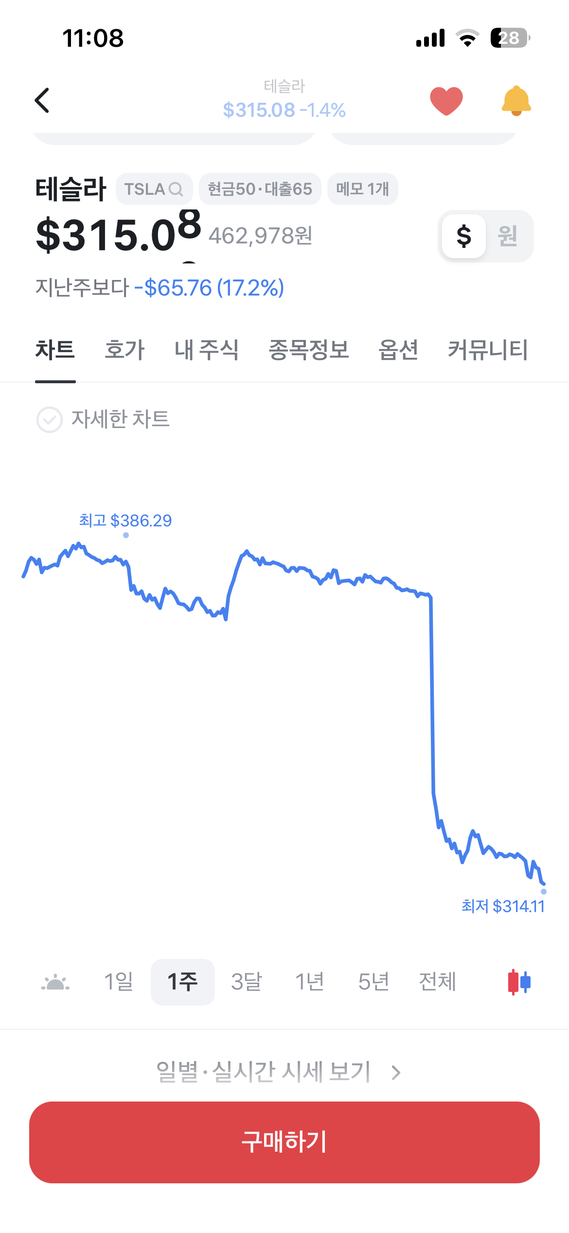 온통 파란불인 현 미국주식 상황...