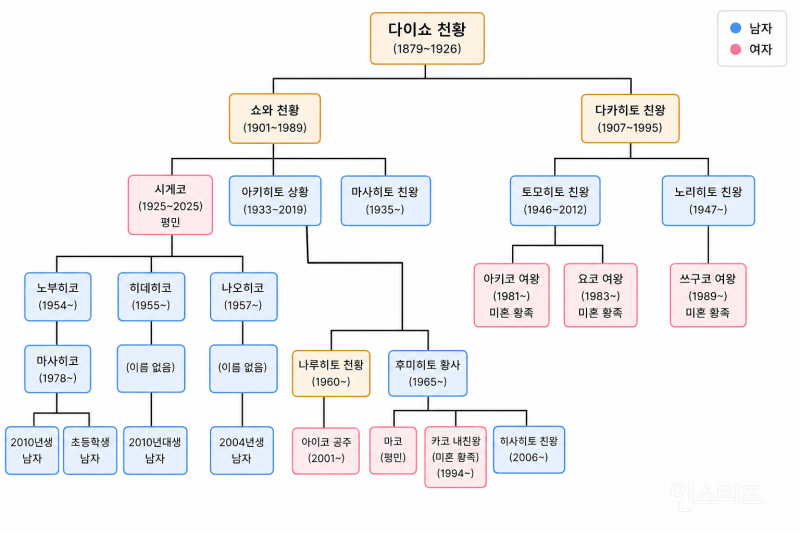 일본 아이코 공주대신 황위 계승 후보로 거론되는 황족들
