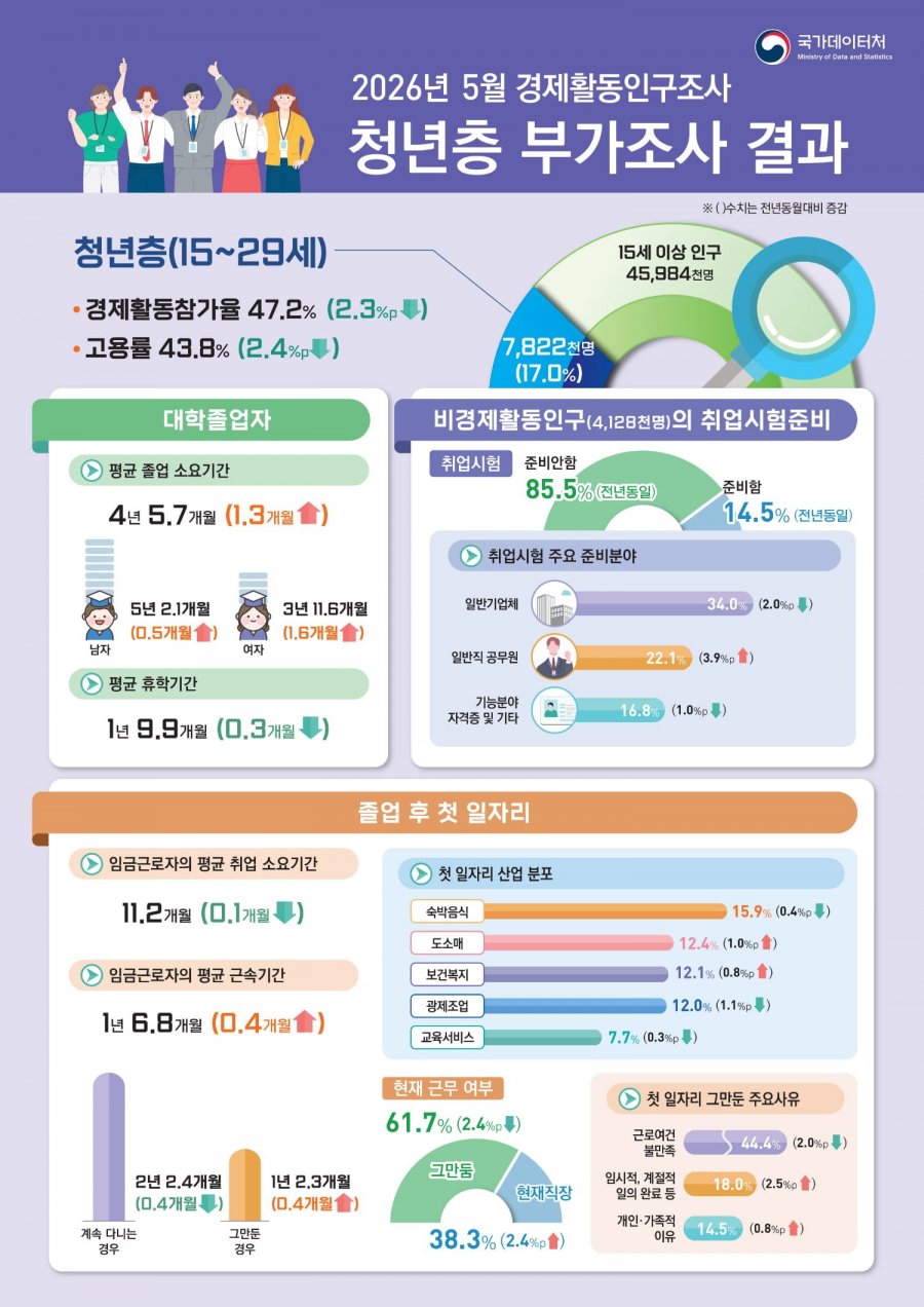 '그냥 시간보냄' 청년