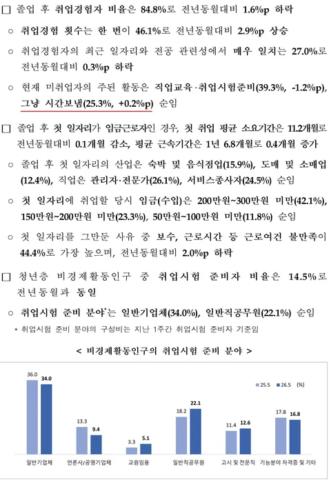 '그냥 시간보냄' 청년