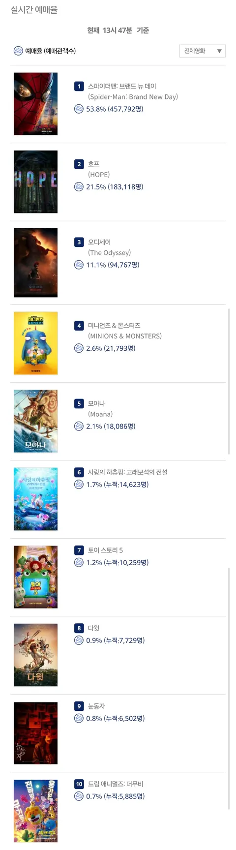 [관객수/약스포] 영화 호프 - 300만 돌파 / 외계 생명체 관계도