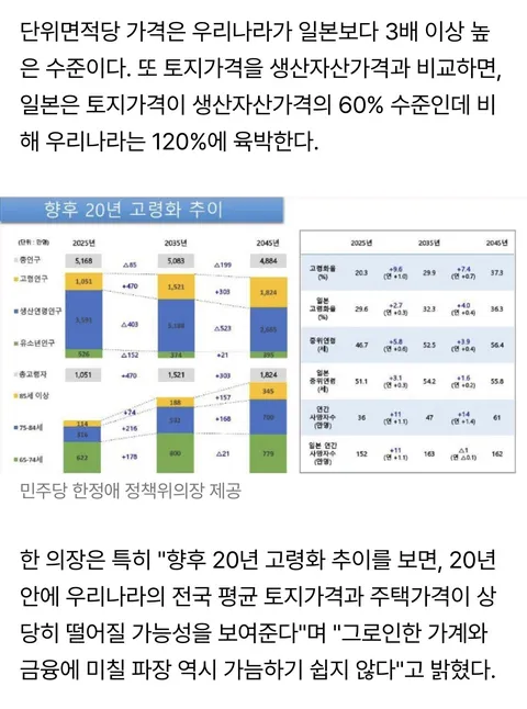 한국 토지가격 일본의 3배…'20년내 부동산 상당한 하락 가능성'