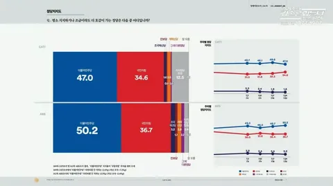 민주당 지지율에 역전당한 대통령 지지율