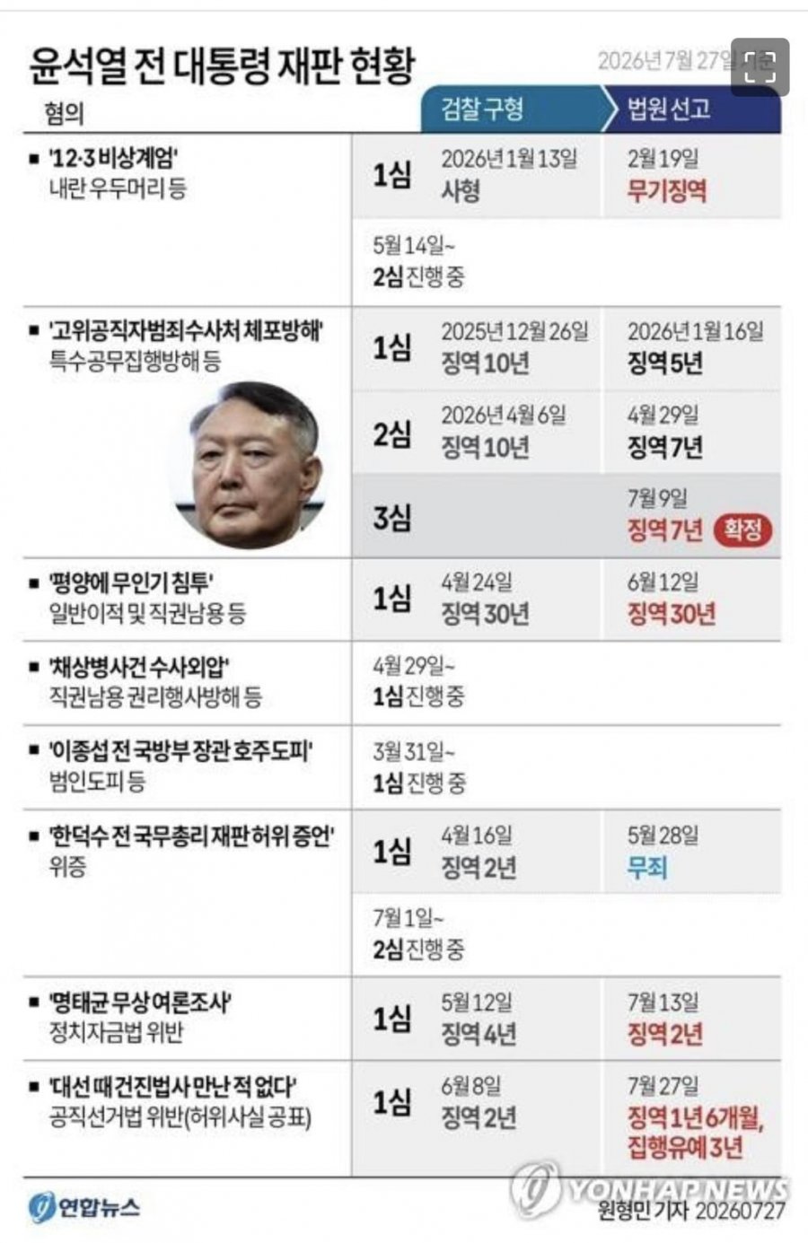 윤석렬이 지킨 단 하나의 약속!!