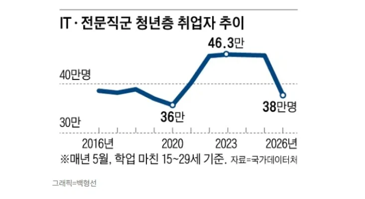 AI에게 박살나고 있다는 우리나라 사무직