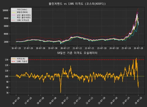 단기 노이즈가 AI 인프라 시장에 충격을 크게 주네요.