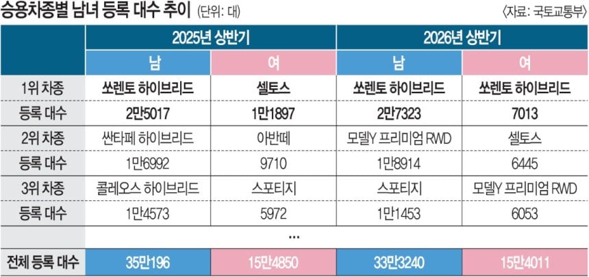 '남성은 SUV 하이브리드, 여성은 아반떼' 공식 깨졌다