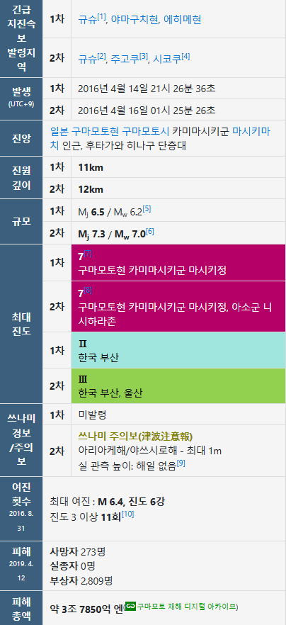 이번 구마모토 지진 피해가 크겠는데요