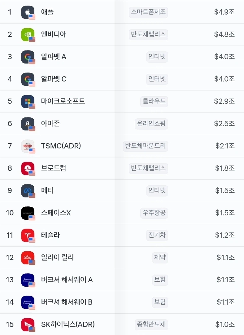 주식) 애플 시총 1위 복귀
