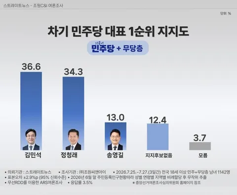 오늘자 여조 차기 민주당 대표 적합도 김민석 1위 (조원씨앤아이)