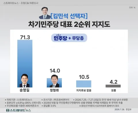 오늘자 여조 차기 민주당 대표 적합도 김민석 1위 (조원씨앤아이)