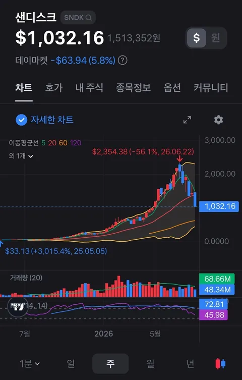 요즘 반도체 섹터 주식 차트가 하이먼 민스키 모델을 빼다박은거같네요