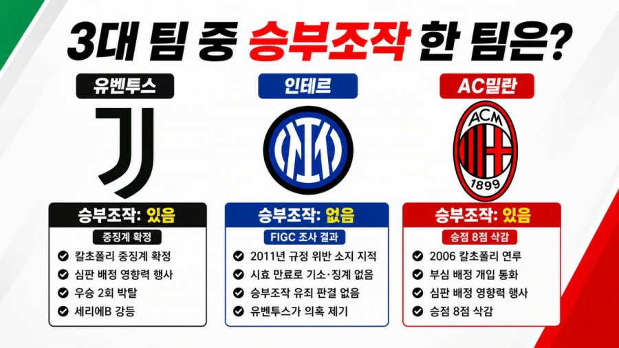 이탈리아 세리에A 3대 명문, 승부조작에 연루된 팀은?