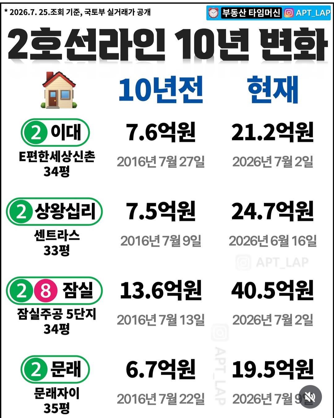 12억으로 아파트 알아보는데