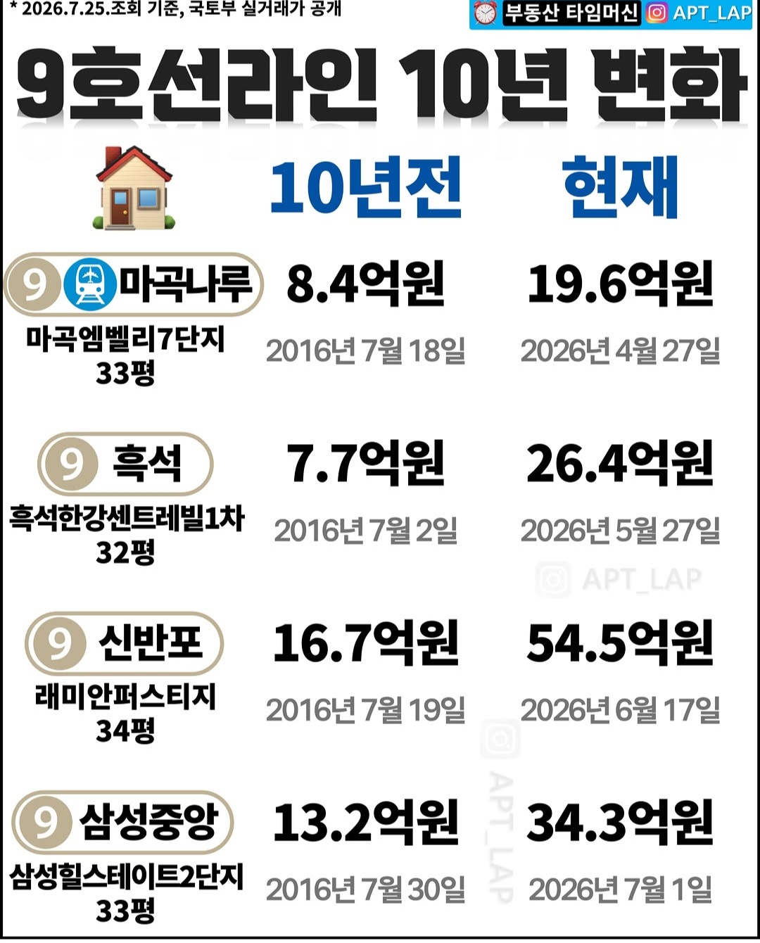 12억으로 아파트 알아보는데