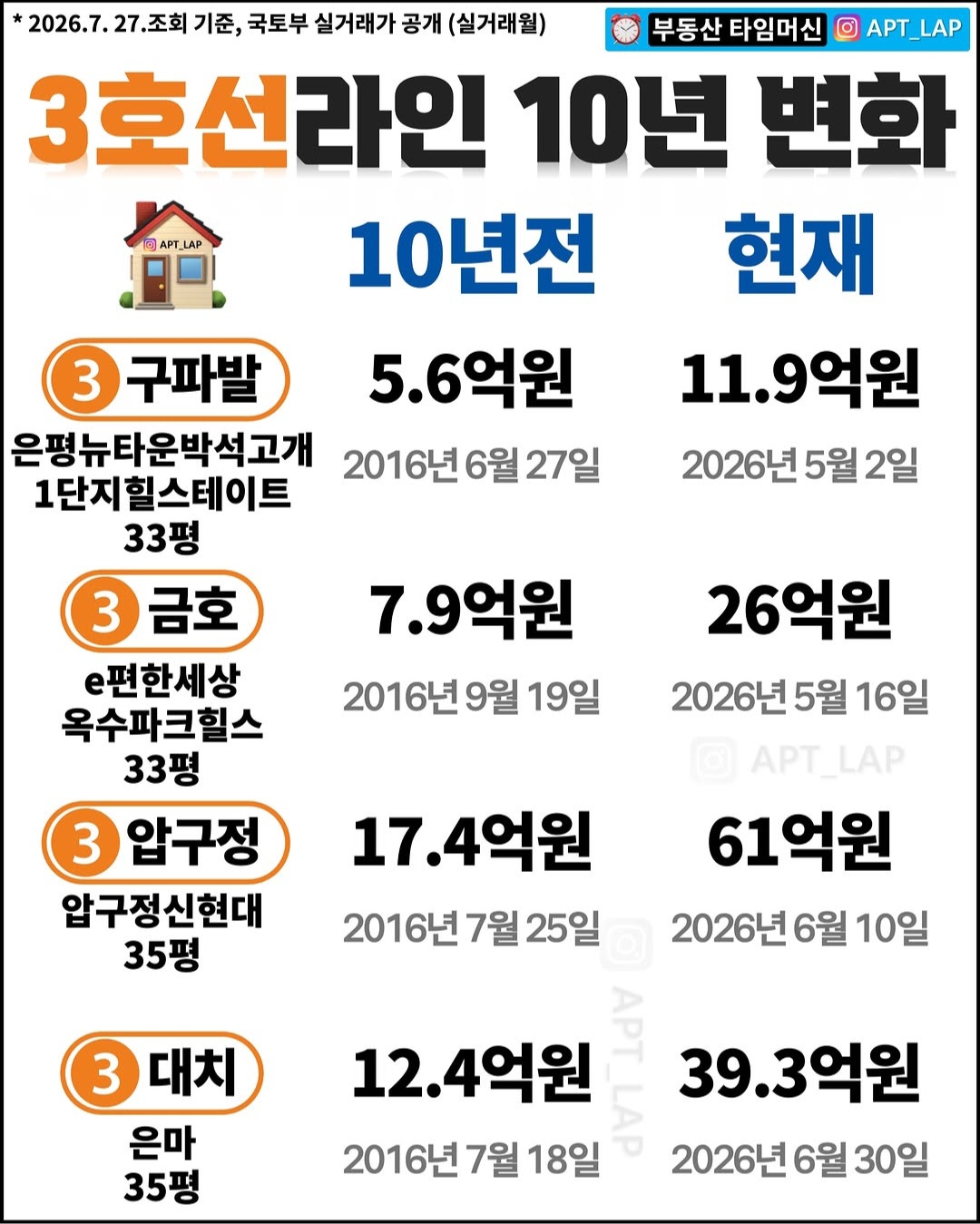 12억으로 아파트 알아보는데