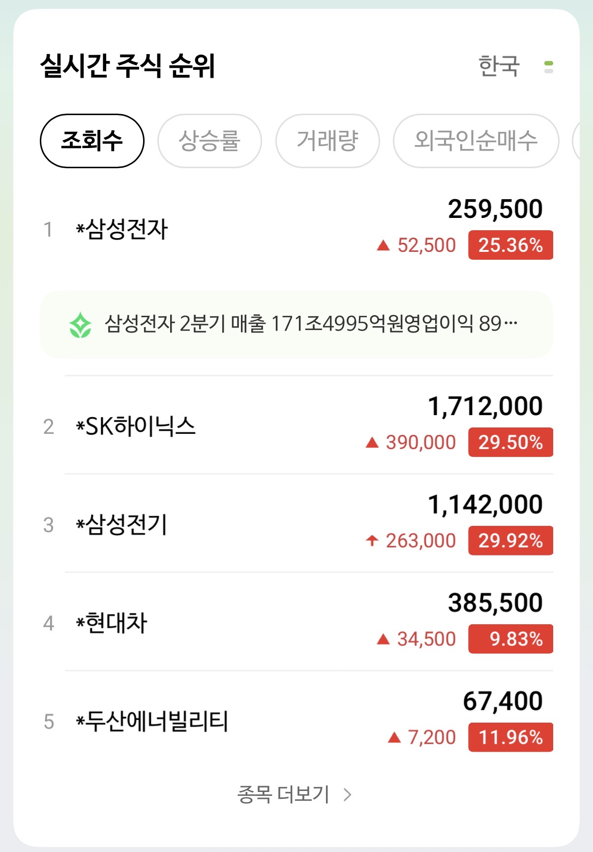 하이닉스 저점에 몰빵한 사람 나여.