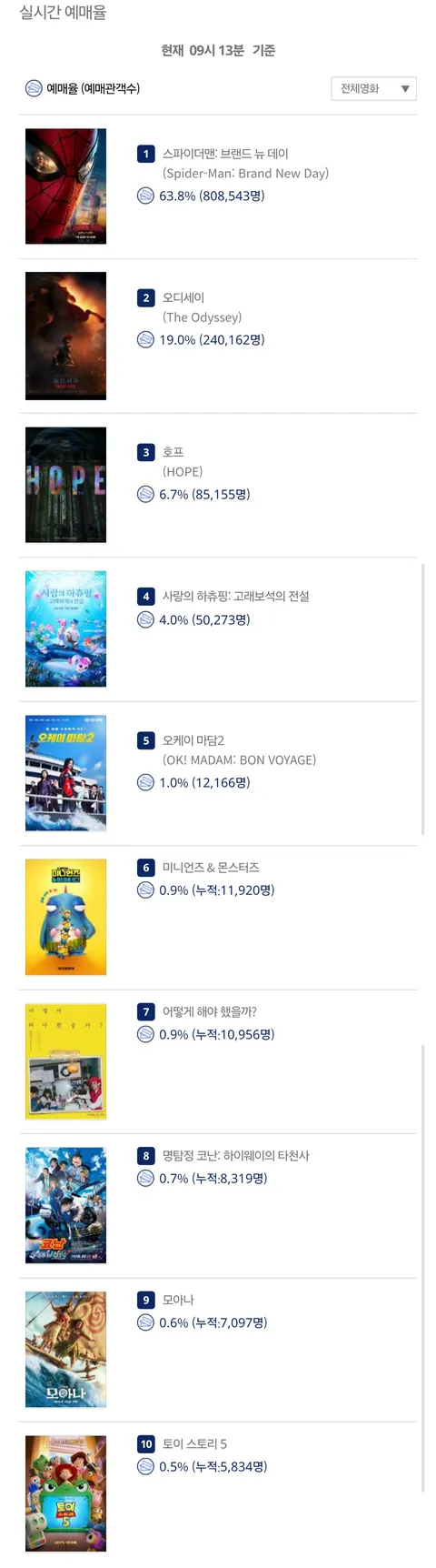 [관객수] 영화 스파이더맨 : 브랜드 뉴 데이 - 200만명 돌파