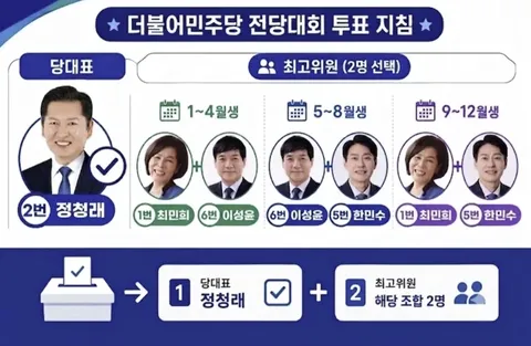 정청래 당대표 D-13 (제주, 인천 내일까지 / 강원, 대구, 경북은 내일부터 온라인 투표)