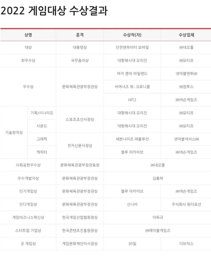 PK월드 대한민국 게임대상에서 상 받았다는거 오해 같은데