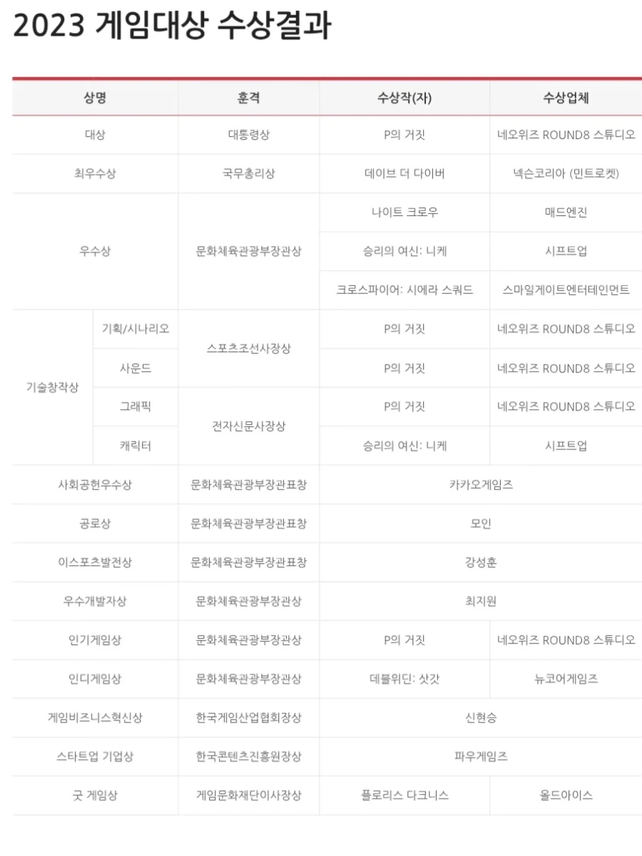 PK월드 대한민국 게임대상에서 상 받았다는거 오해 같은데