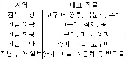 한반도에서 호남 지역에 황토 지대가 많은 이유는 무엇인가?