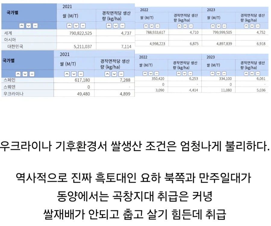사람들이 큰환상을 품는 우크라이나 흑토지대의 절대적인 한계