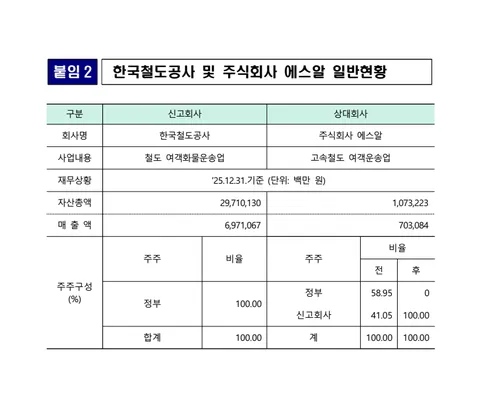 하나의 앱에서 KTX·SRT 예매한다... 통합 앱 ‘코레일+’ 8월 3일 출시
