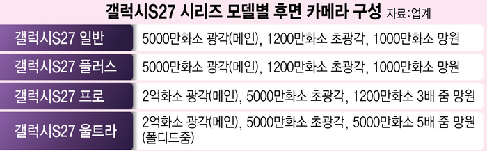 갤S27 시리즈, 전 모델에 후면 카메라 3개 채택