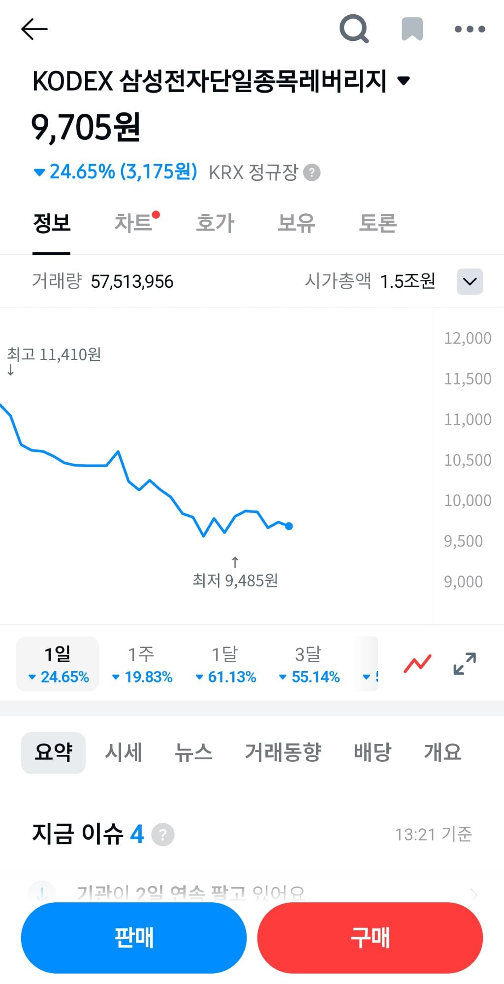 두배로 쳐맞고 있는 삼닉 레버리지 근황