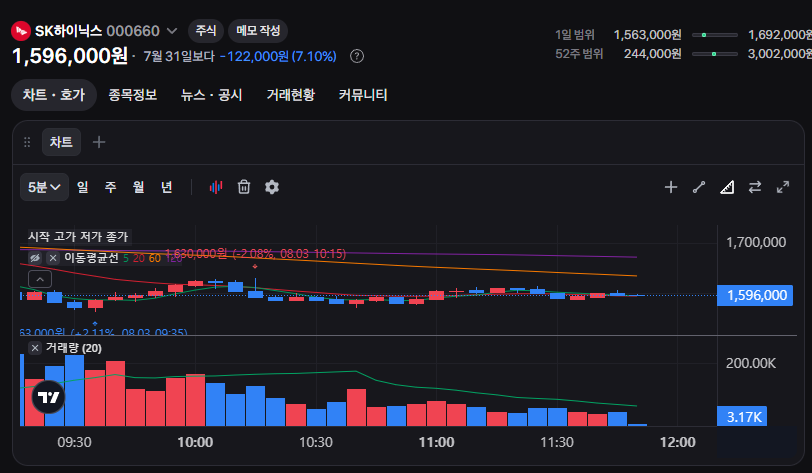 오늘은 저 상태로 보합 가겠내요..