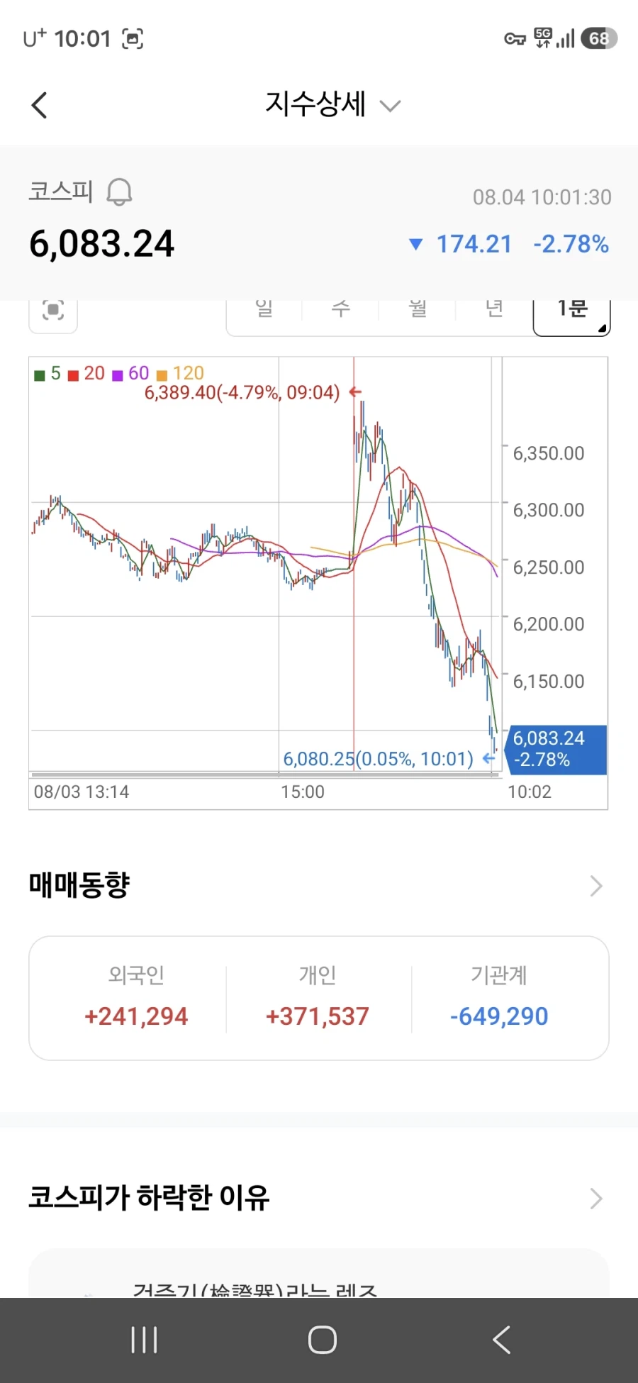 주식)개미지옥되는 실시간 국장 근황