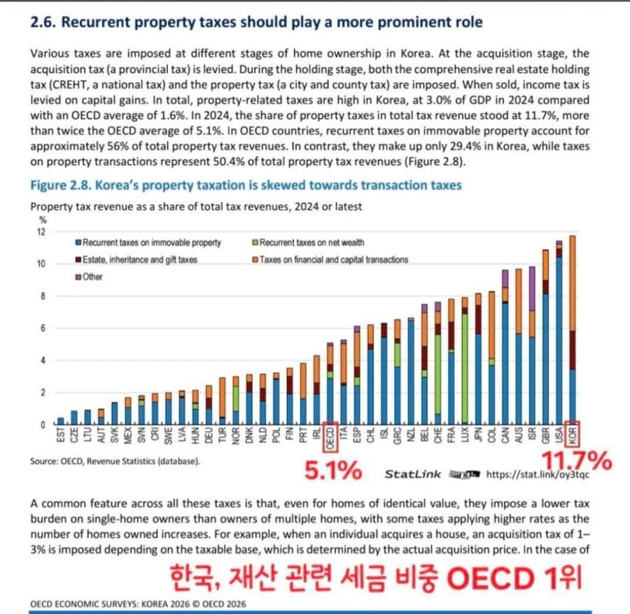 한국이 재산관련 세금 OECD 1위 jpg